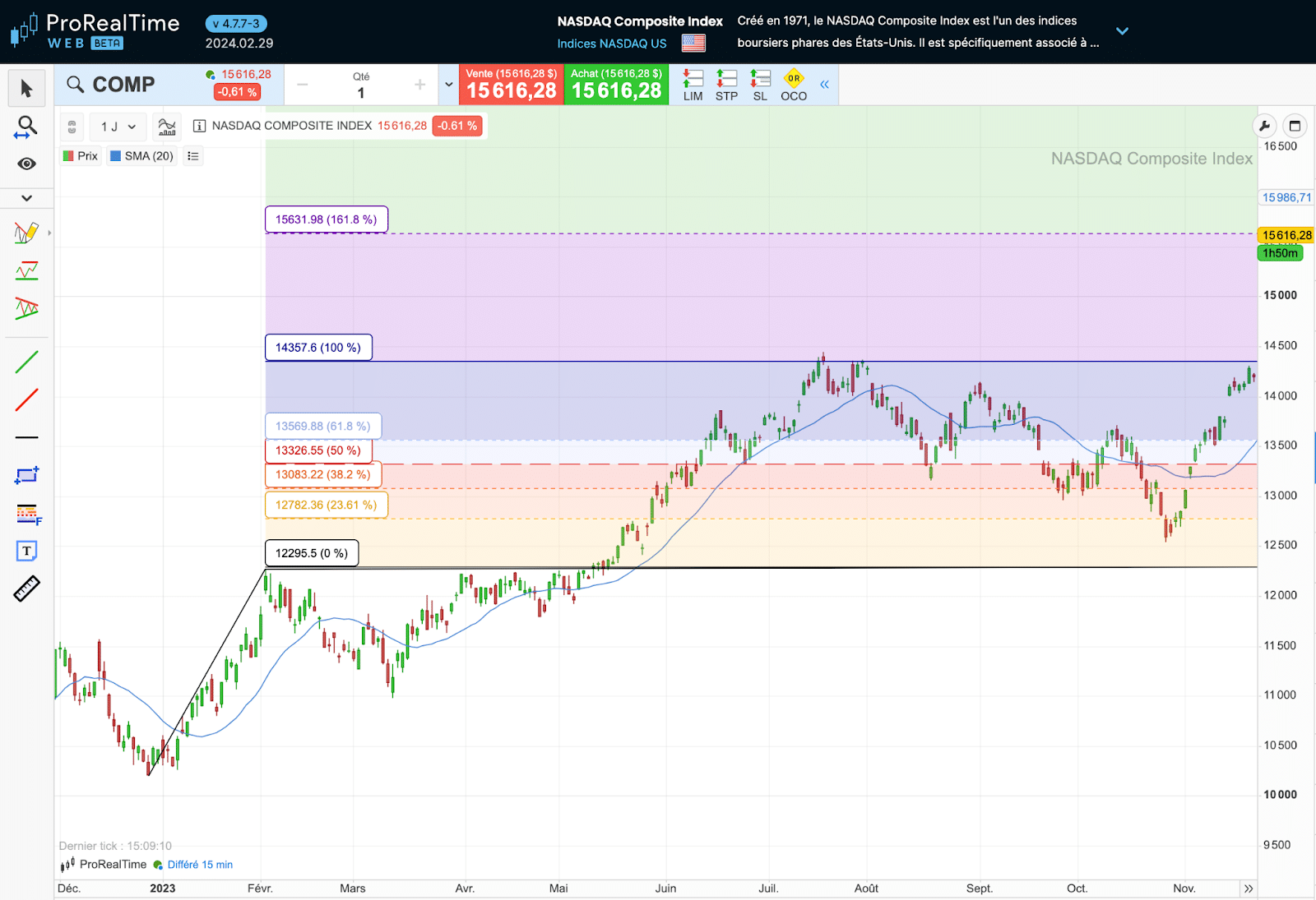 Fibonacci Retracement & Extension Levels: A Trading Guide