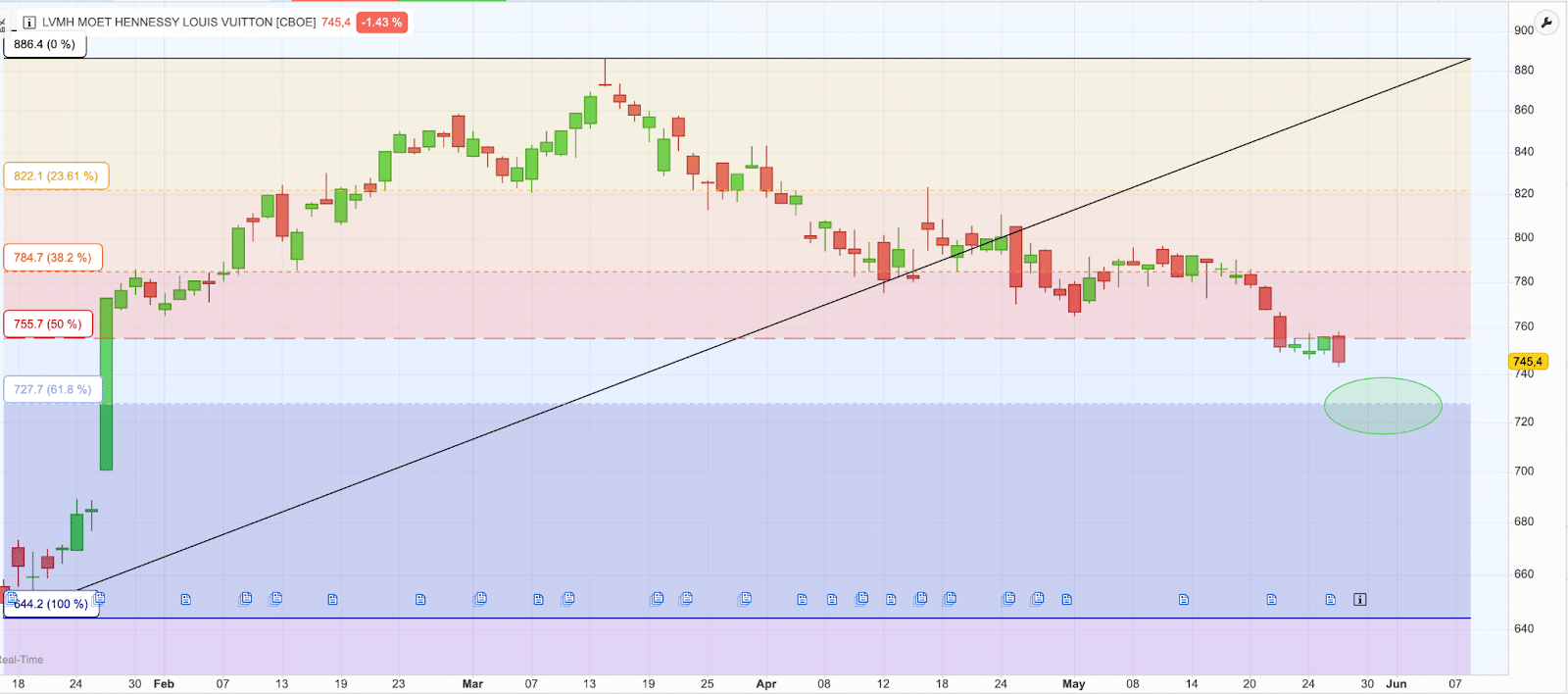 Fibonacci Retracement & Extension Levels: A Trading Guide