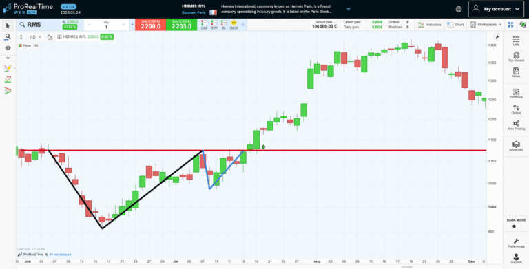 Chart Patterns: Understanding And Trading Them