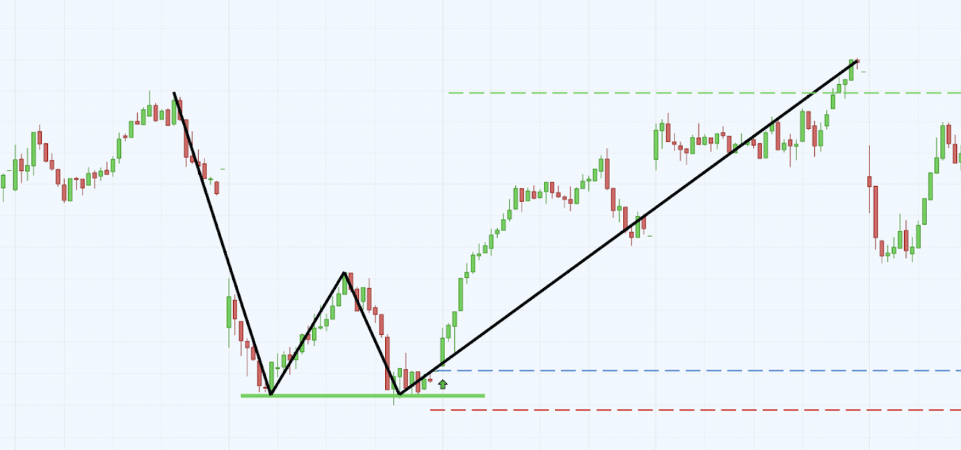Double Bottom Chart Pattern: Trading This Chart Pattern