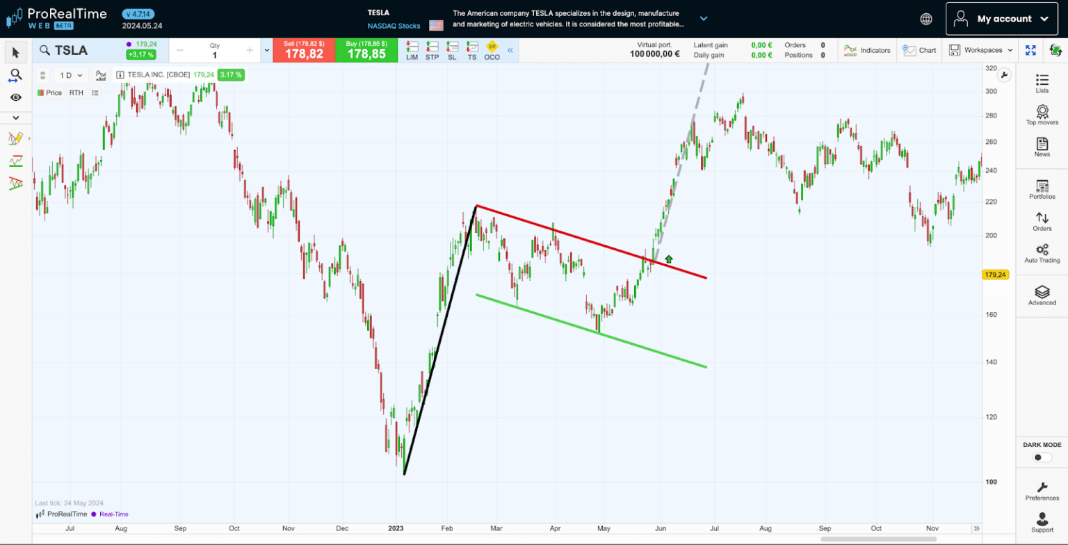 10+ Best Chart Patterns for Traders in 2025
