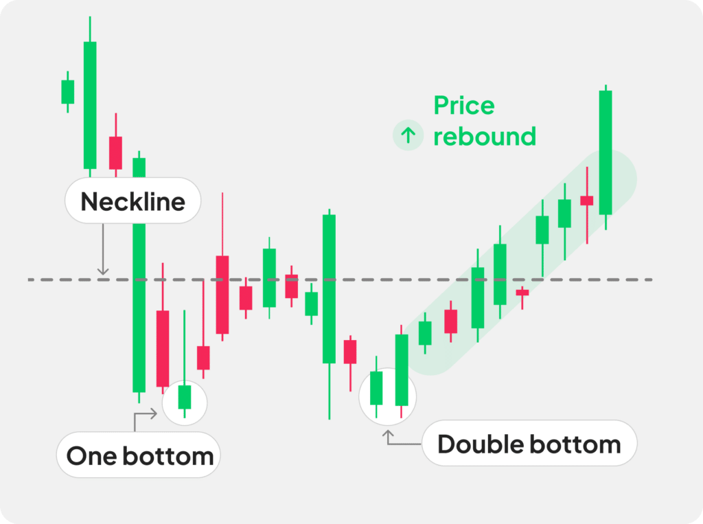 Double bottom
