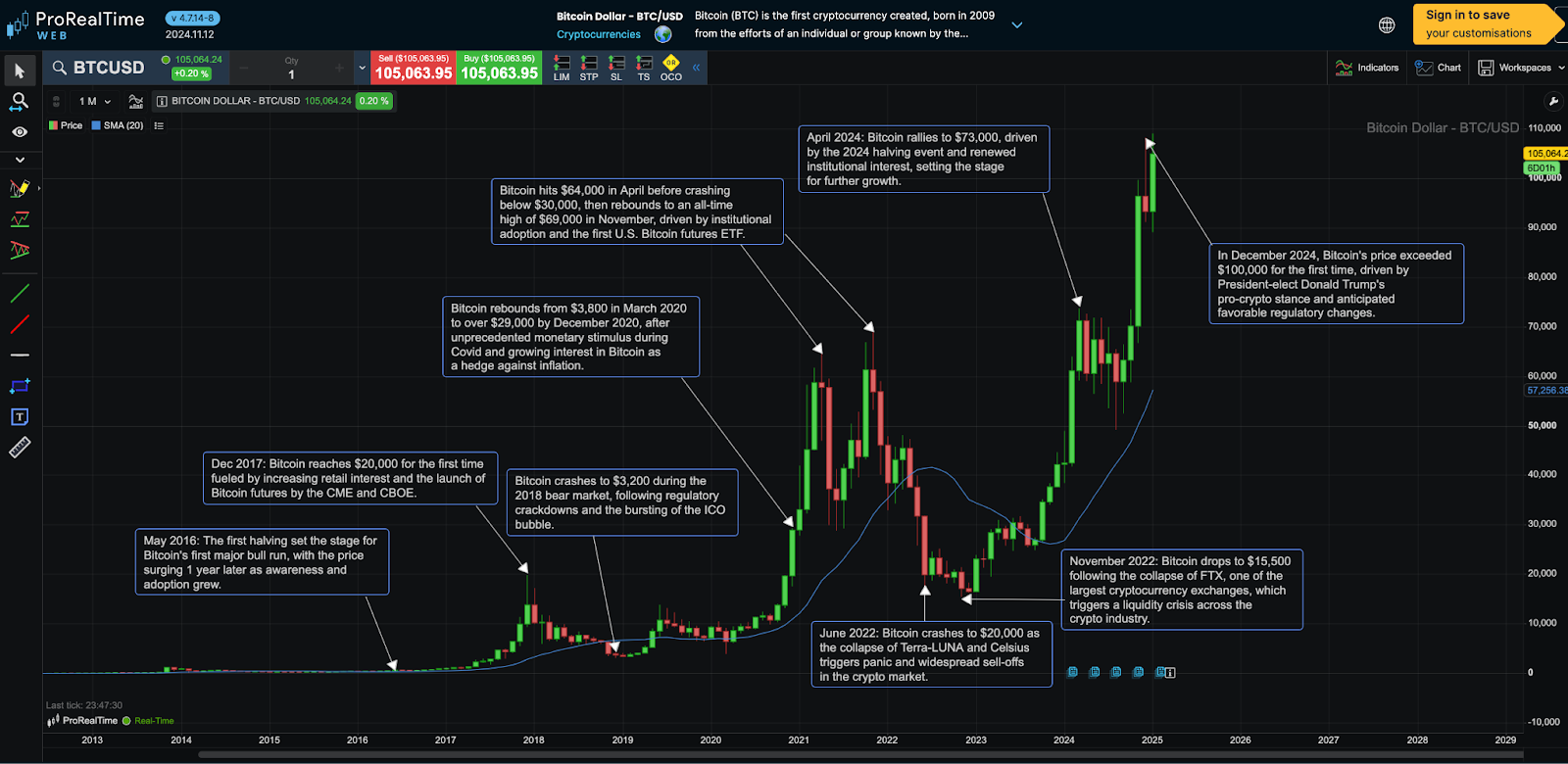 Bitcoin: 10 year-Price history and key events
