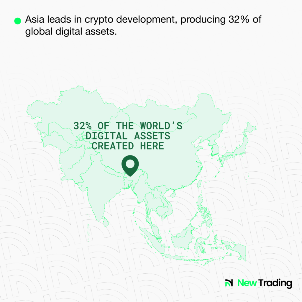 Asia leads in crypto development, producing 32% of global digital assets.