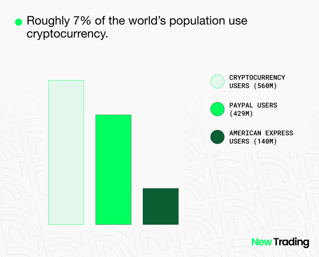 How many cryptocurrency users in the world?