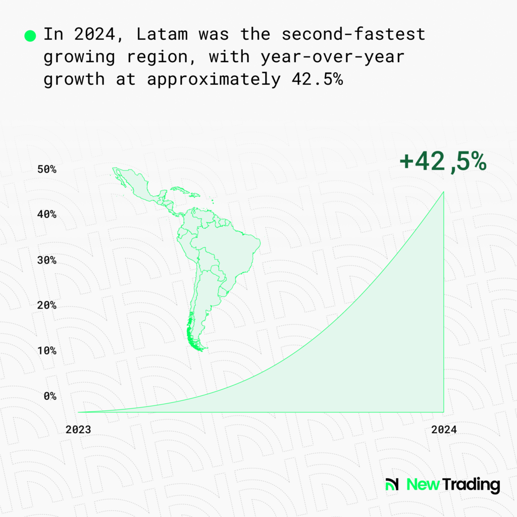 In 2024, Latam was the second-fastest growing region, with year-over-year growth at approximately 42.5%