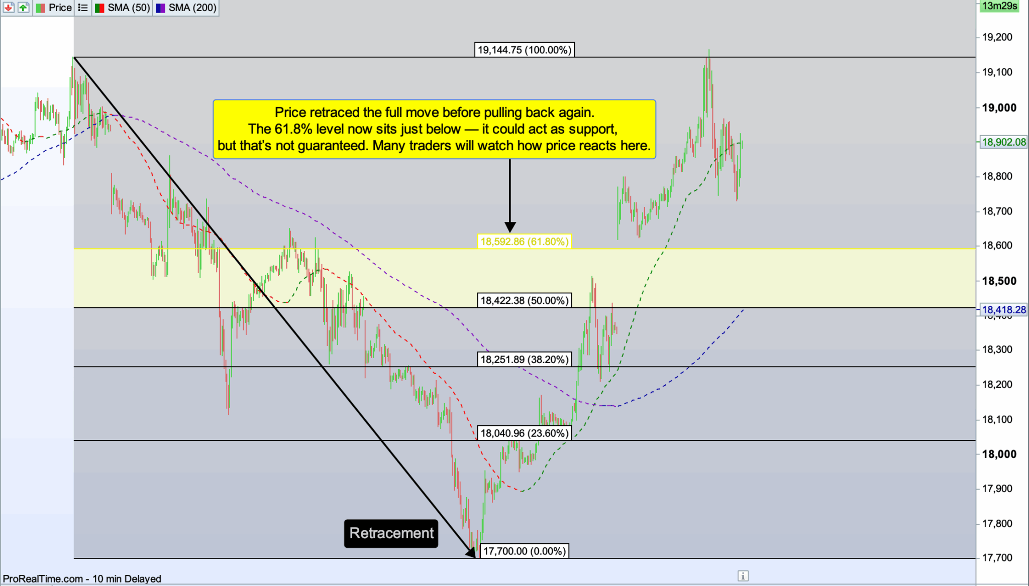 Fibonacci Retracement & Extension Levels: A Trading Guide