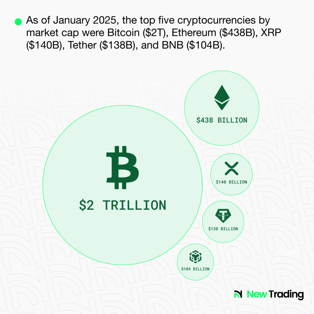 What are the top 5 cryptos