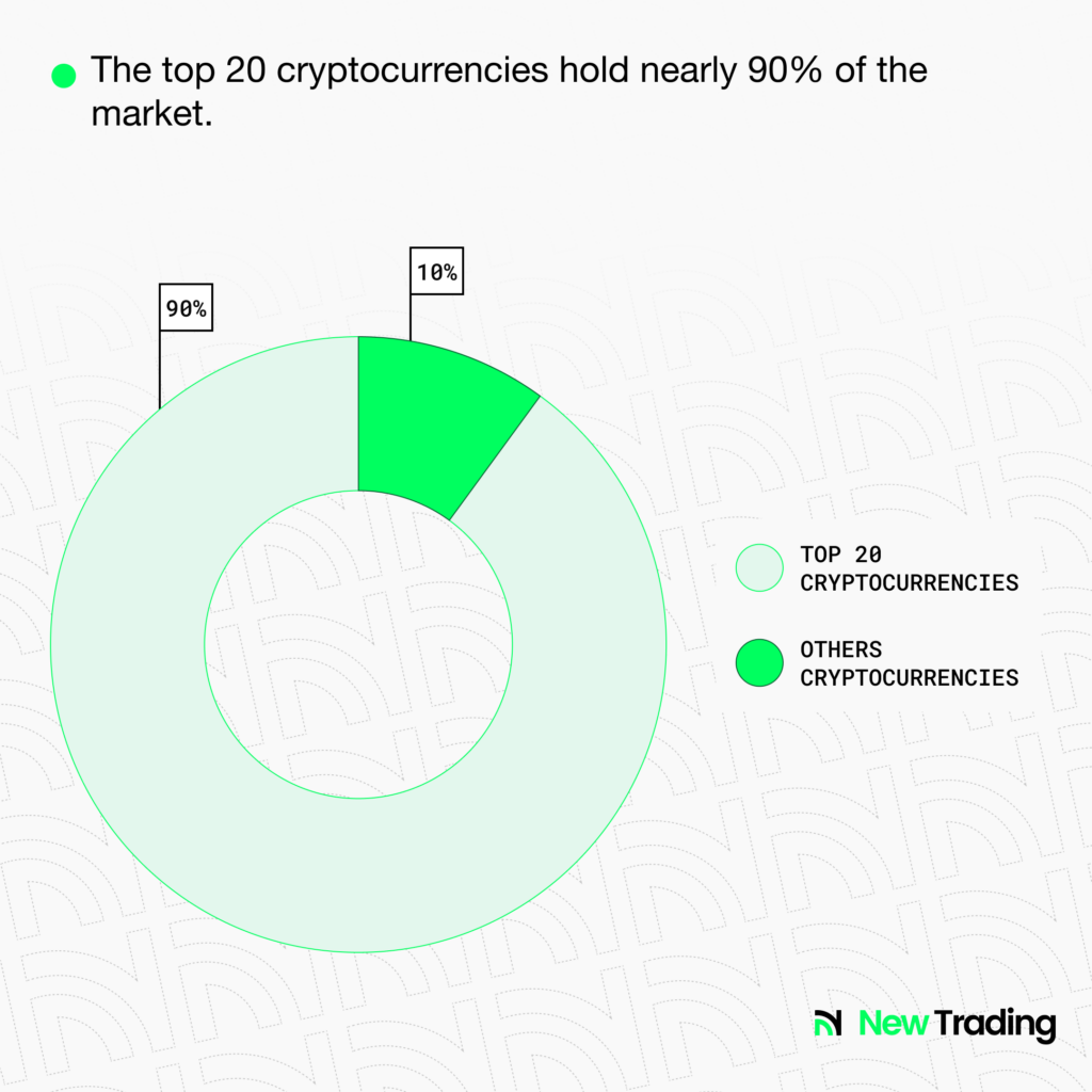 The top 20 cryptocurrencies account for almost 90% of the total market.