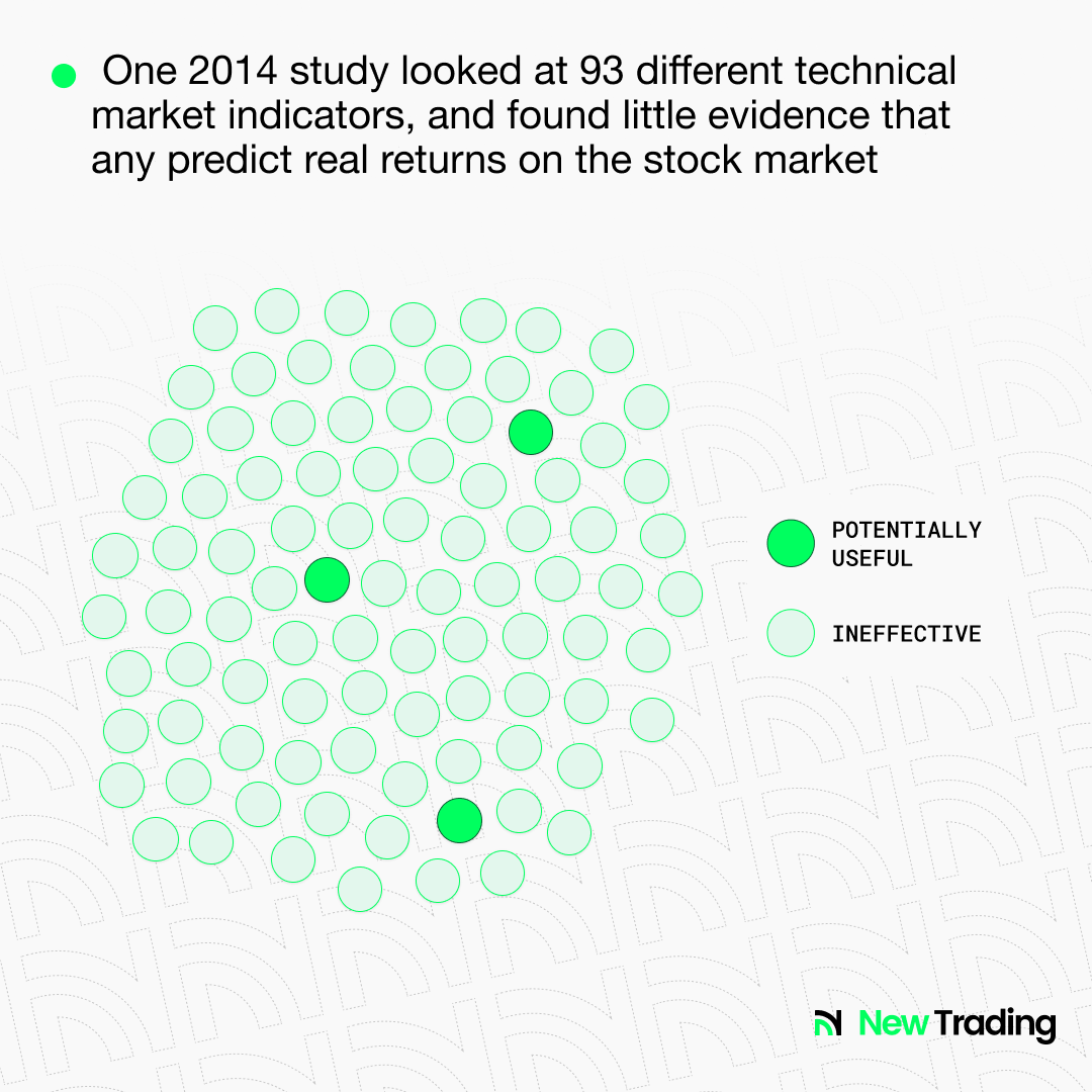 Does Technical Analysis Work? Here's What Research Says