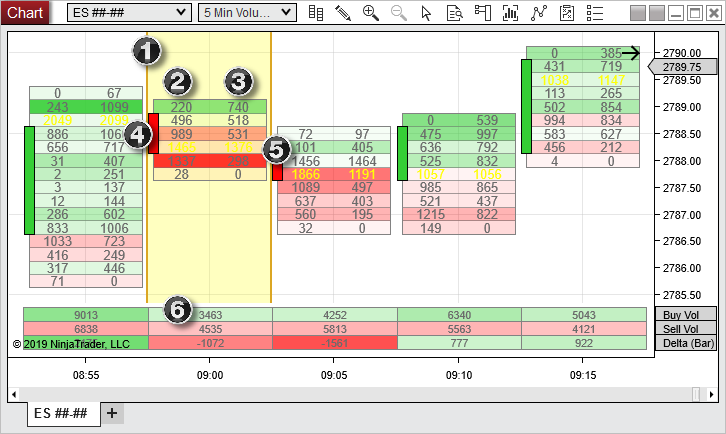 Gráfico footprint de NinjaTrader con barras volumétricas que muestran el volumen de compra y venta en cada nivel de precio