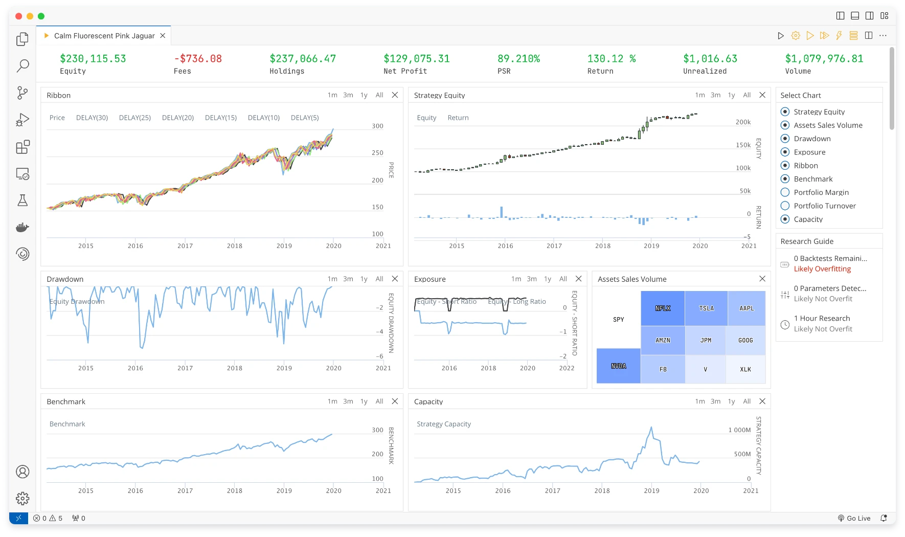 QuantConnect backtesting dashboard showing equity curve and performance metrics