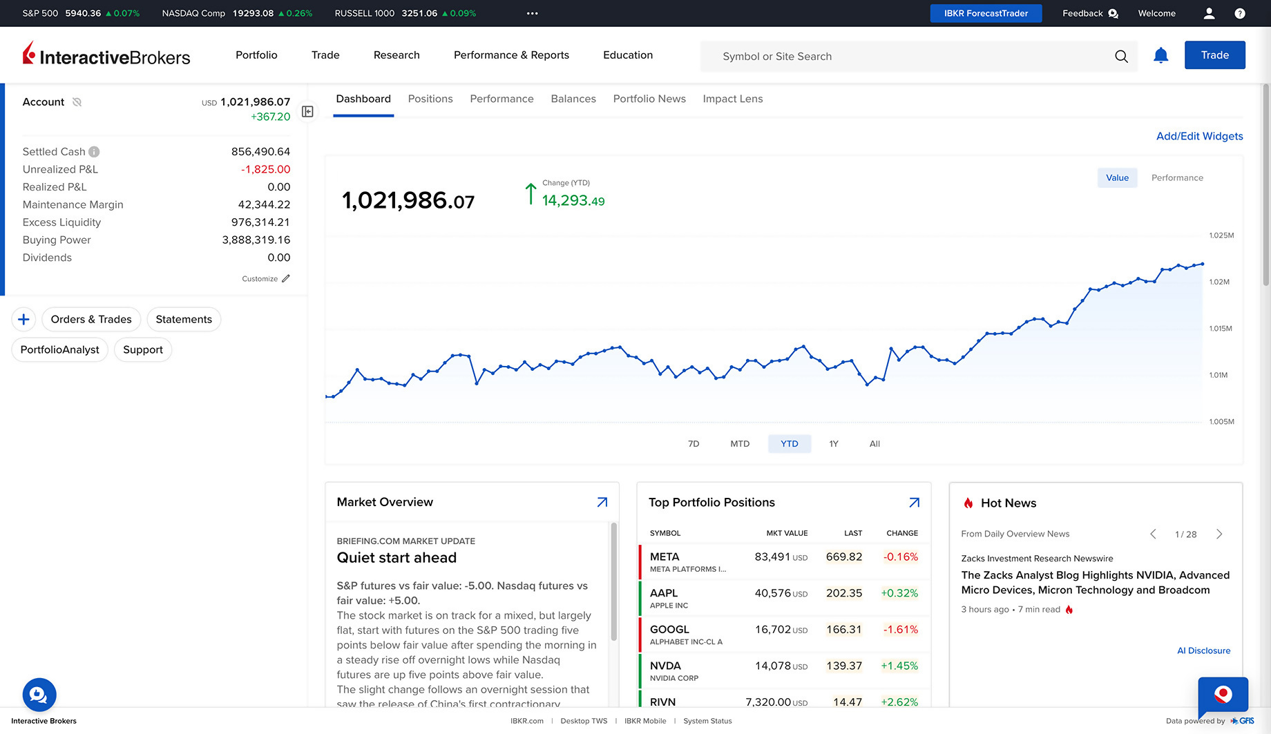 Interactive Brokers Client Portal dashboard showing portfolio and market overview