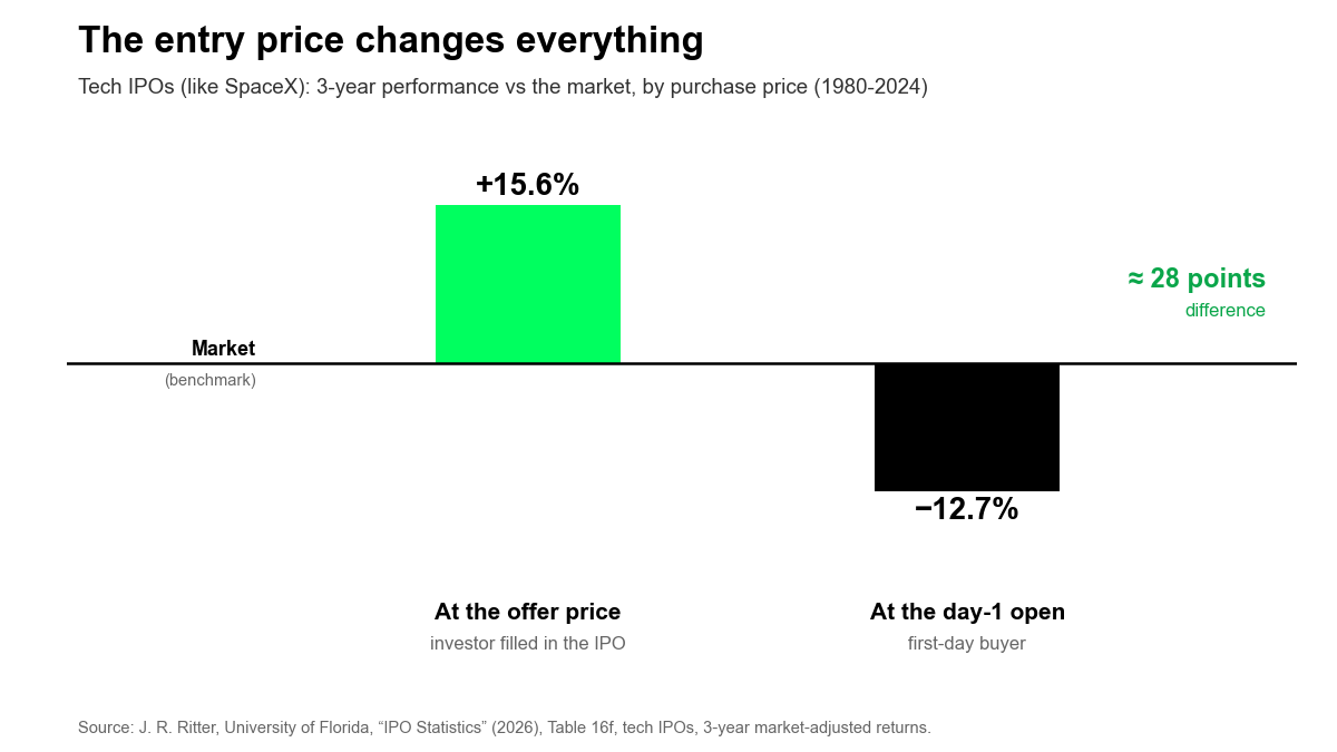 Three-year performance of a tech IPO vs the market: +15.6% at the offer price against −12.7% at the first-day open