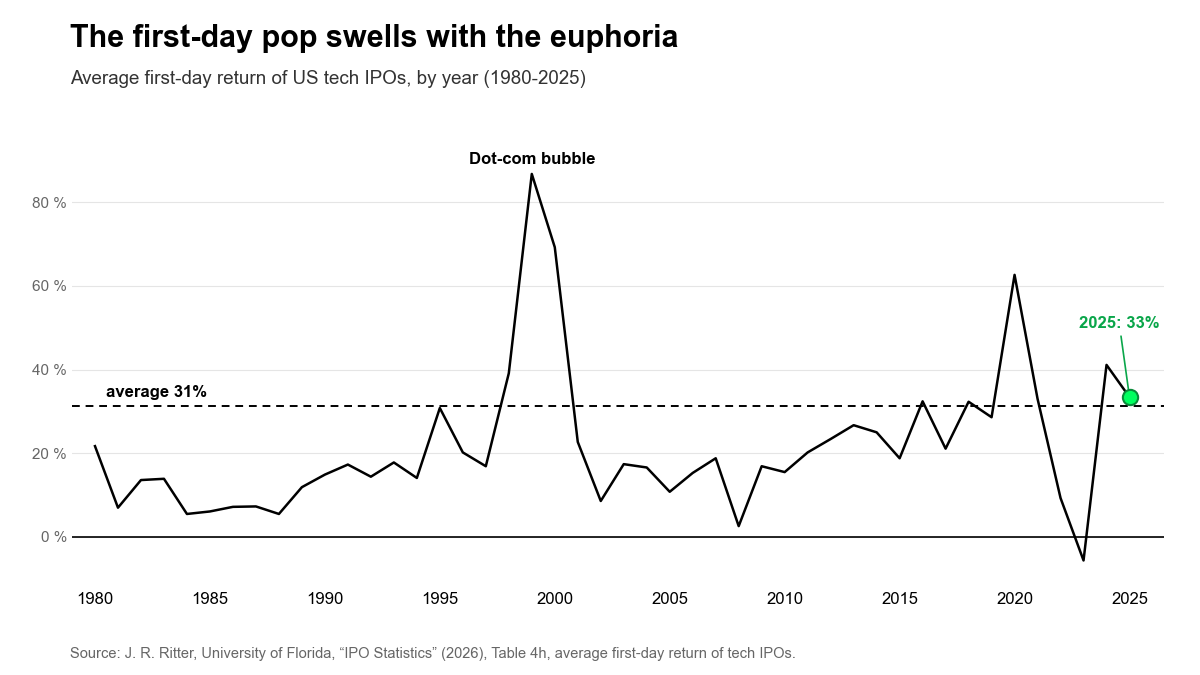 Average first-day return of US tech IPOs, 1980-2025: 31% average, peaks in 1999 and 2020