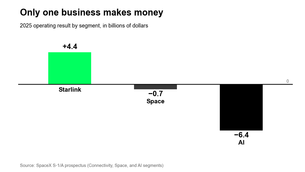 SpaceX 2025 operating result by segment: +4.4 billion dollars for Starlink, −0.7 billion for space, −6.4 billion for AI