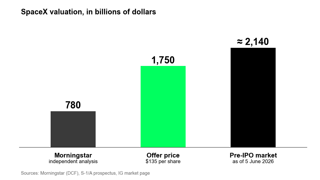 Comparison of SpaceX valuations: 780 billion dollars at Morningstar, 1,750 billion at the offer price, about 2,140 billion on the pre-IPO market as of 5 June 2026