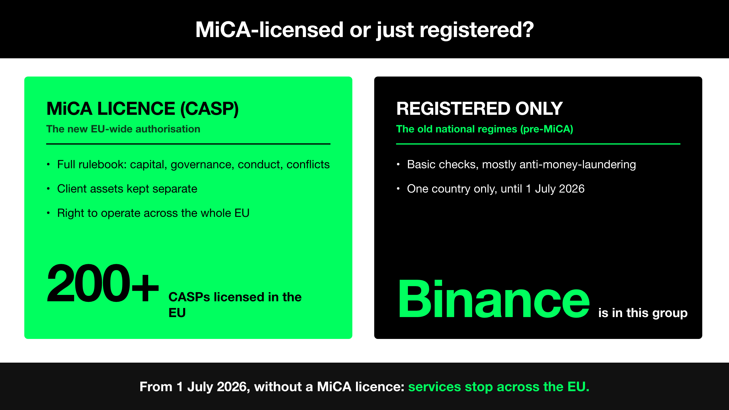 MiCA licence vs registered only: 200+ CASPs licensed in the EU, Binance is not