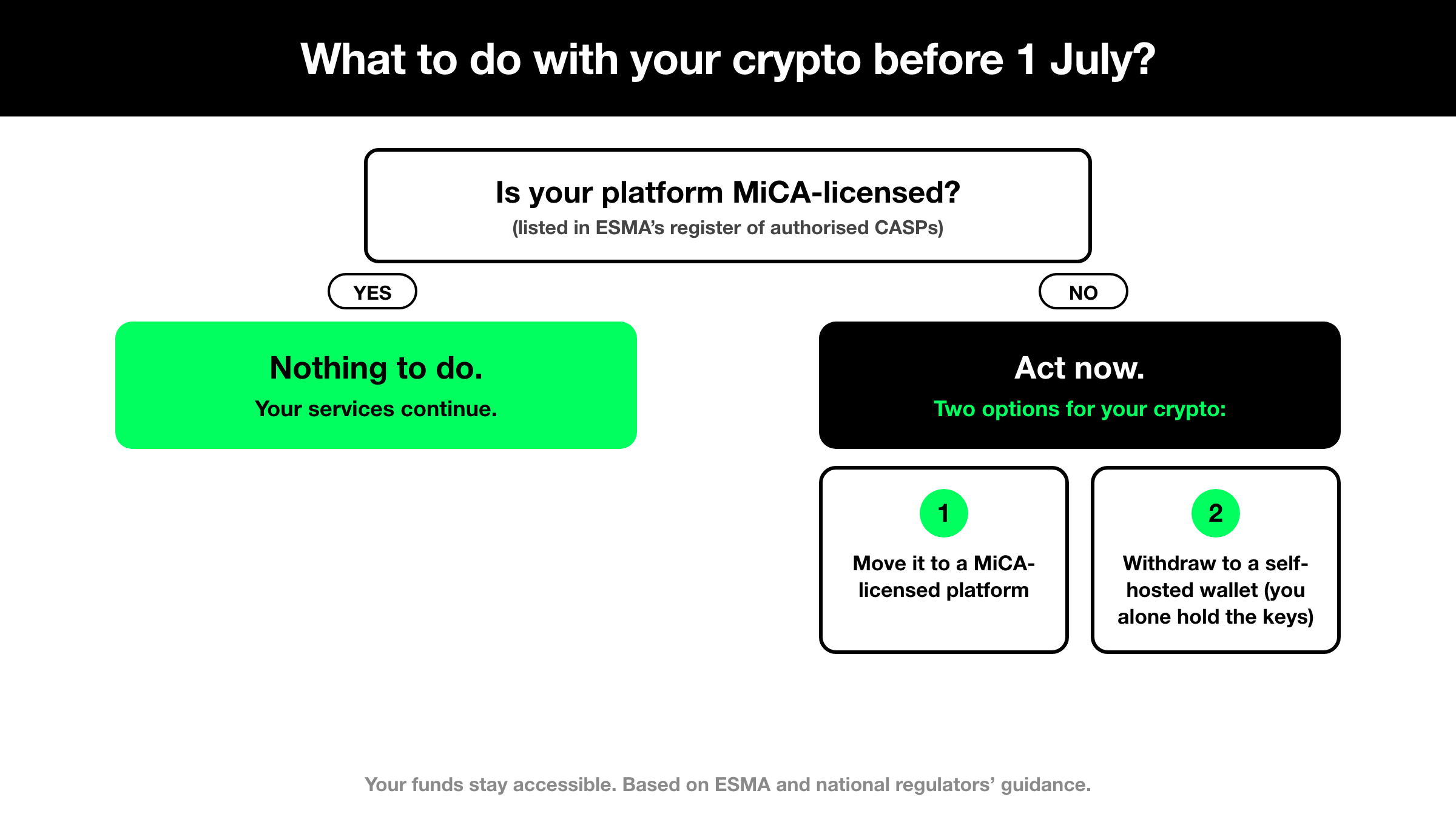 Decision tree: is your platform MiCA-licensed? Move your crypto or withdraw to a self-hosted wallet