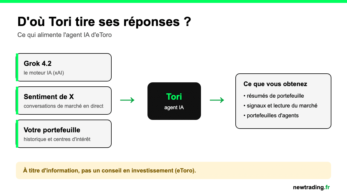 Where Tori gets its answers: Grok 4.2, X sentiment, your portfolio
