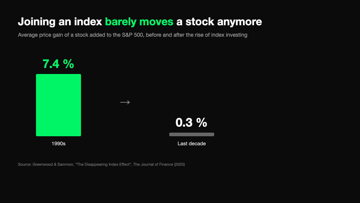 The index inclusion effect fell from 7.4% to 0.3%