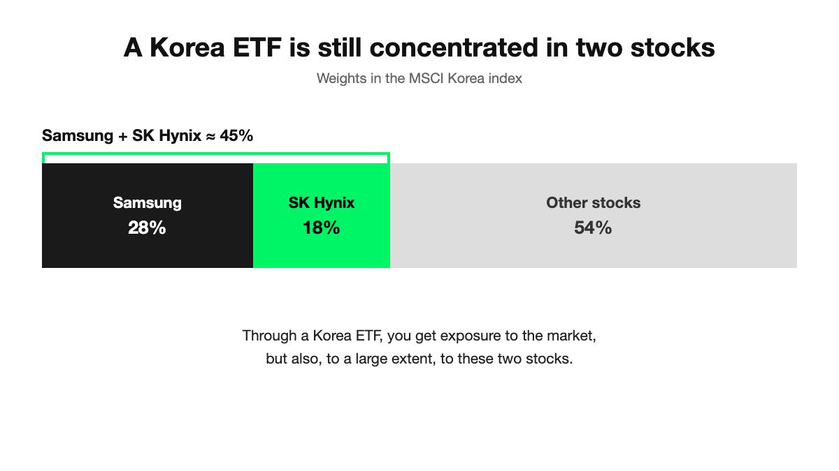 Weights of Samsung and SK Hynix in the MSCI Korea index