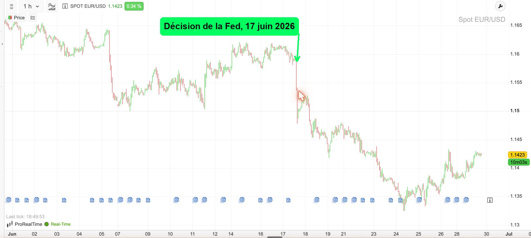 EUR/USD 1h chart on the day of the Fed decision, 17 June 2026, plunging at the announcement, viewed on ProRealTime