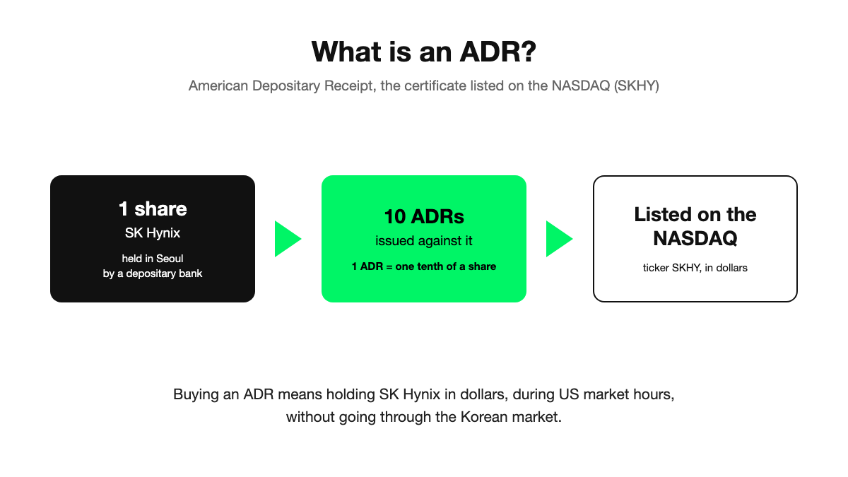 One SK Hynix ADR equals one tenth of a share, listed on the NASDAQ