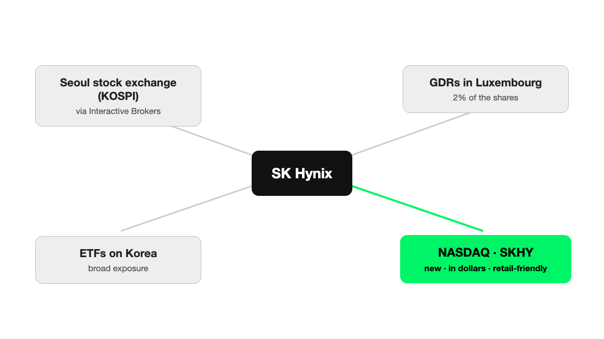 How to buy SK Hynix: brokers and markets, with the new NASDAQ SKHY listing