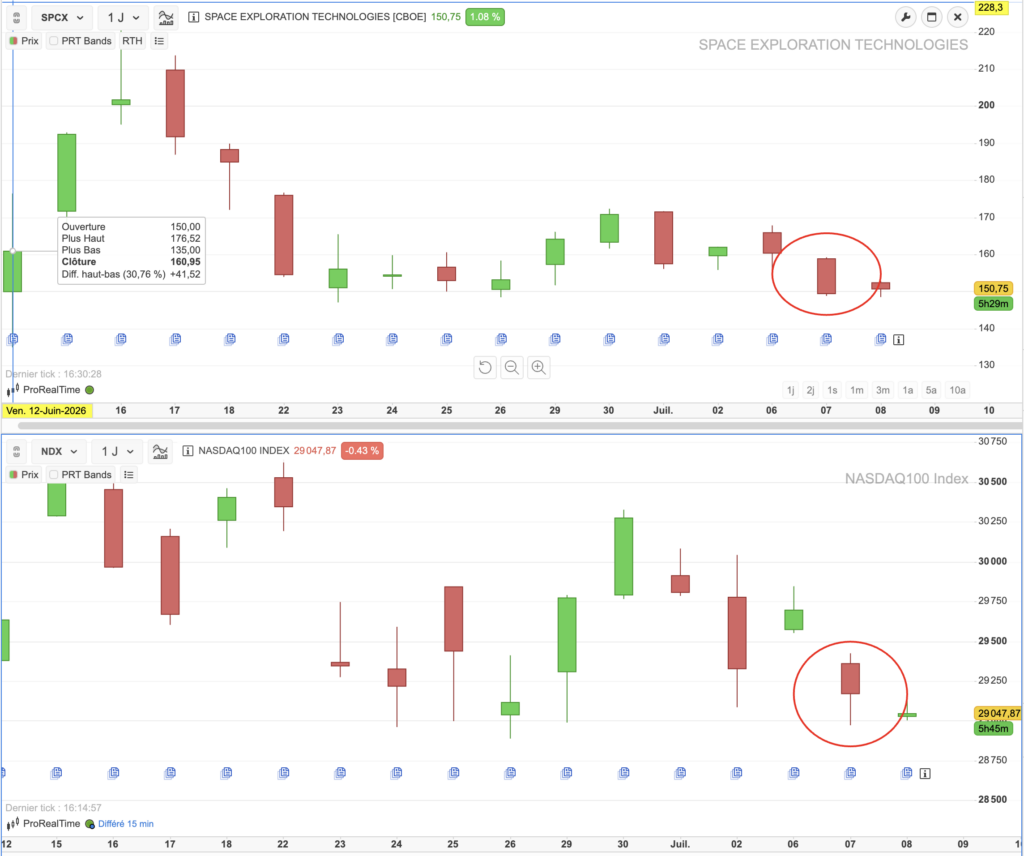 SPCX and Nasdaq-100 daily charts around the July 7 index inclusion