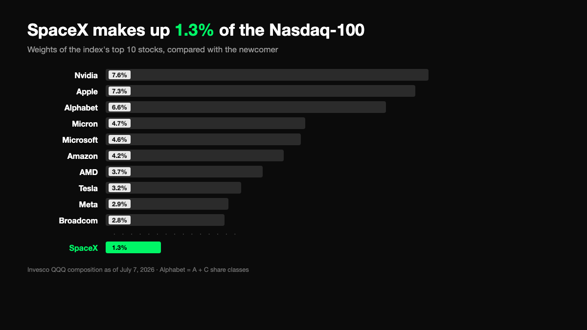 SpaceX weight (1.3%) compared with the top 10 stocks of the Nasdaq-100