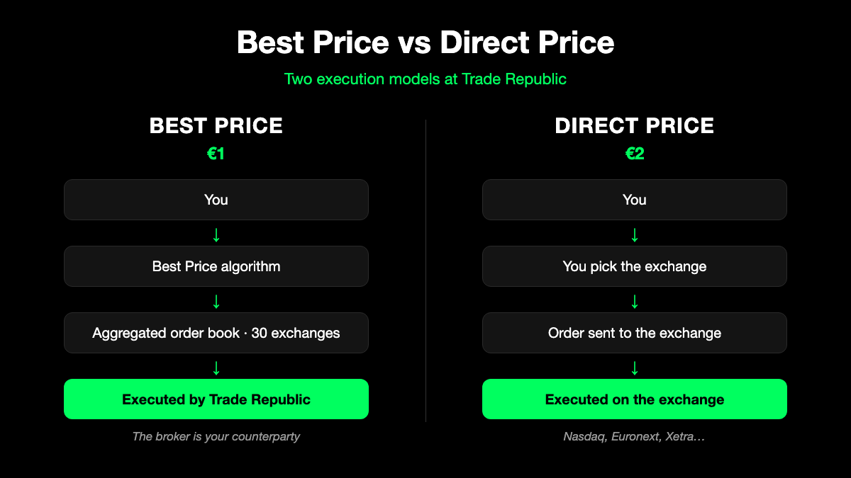 Diagram comparing Best Price (Trade Republic as counterparty) and Direct Price (order executed on the exchange) at Trade Republic