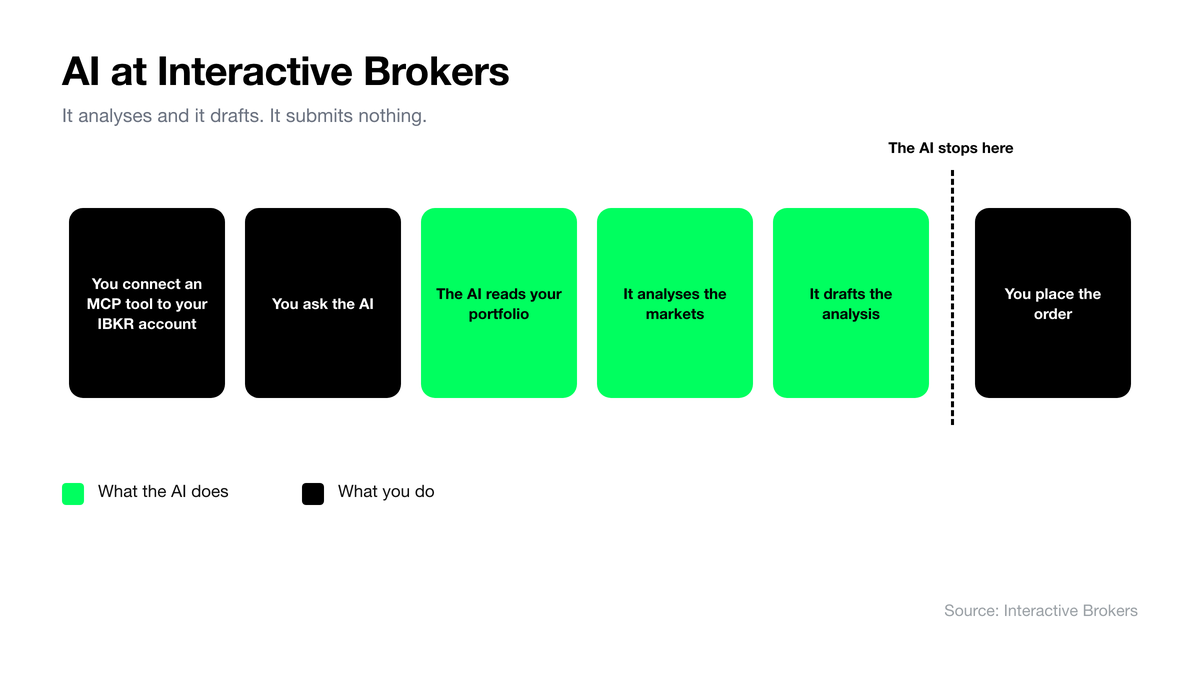 The six steps of an order at Interactive Brokers, from connecting the MCP tool to the client placing the order