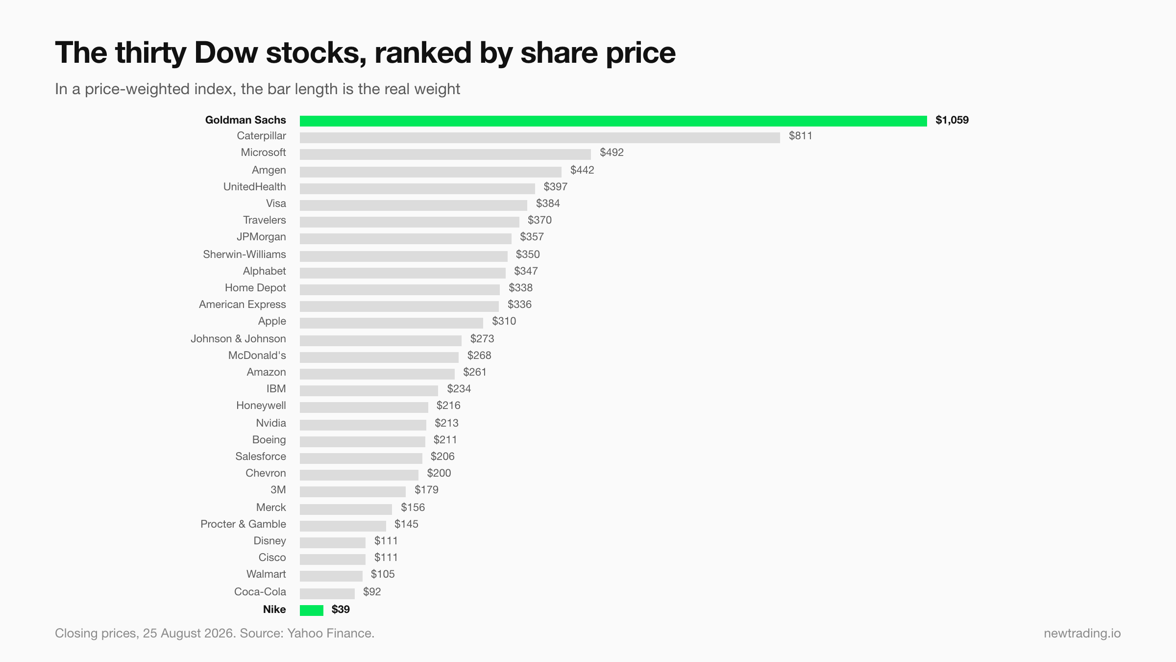 The thirty Dow Jones stocks ranked by share price, from Goldman Sachs at ,059 down to Nike at