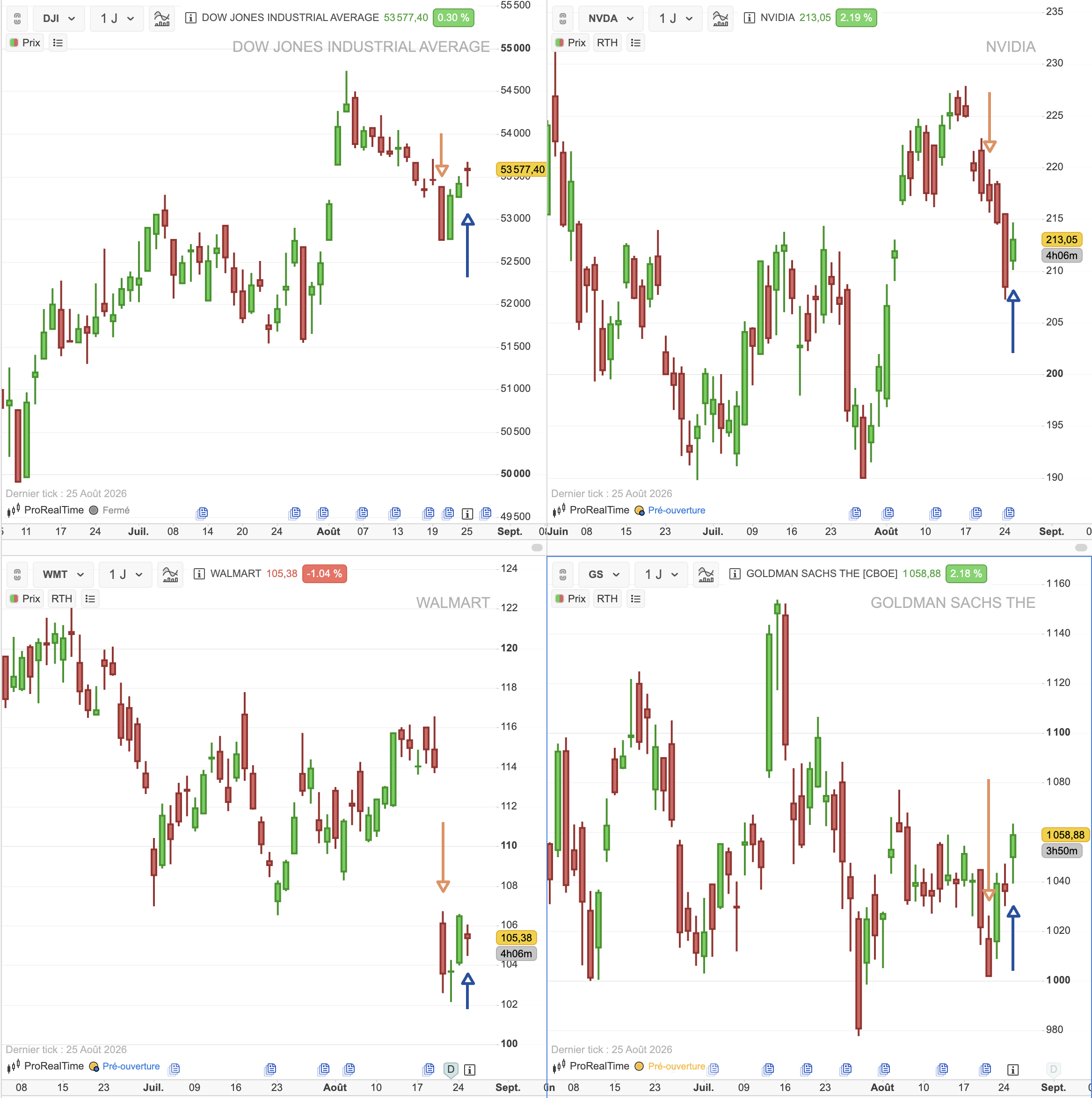 Dow Jones, Nvidia, Walmart and Goldman Sachs as of 25 August 2026, with the 20 and 25 August sessions arrowed