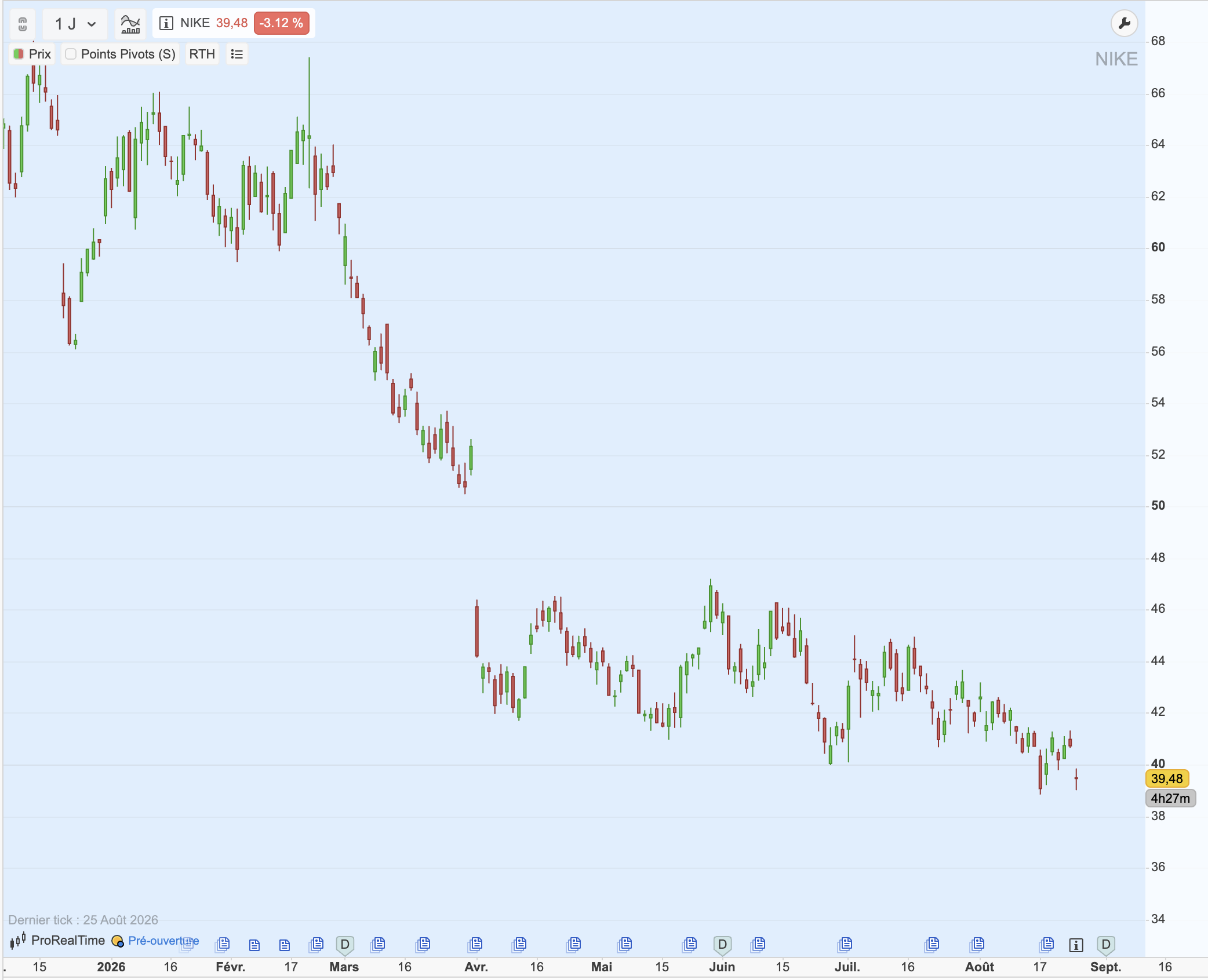 Nike share price on daily data from January to August 2026, from down to .48