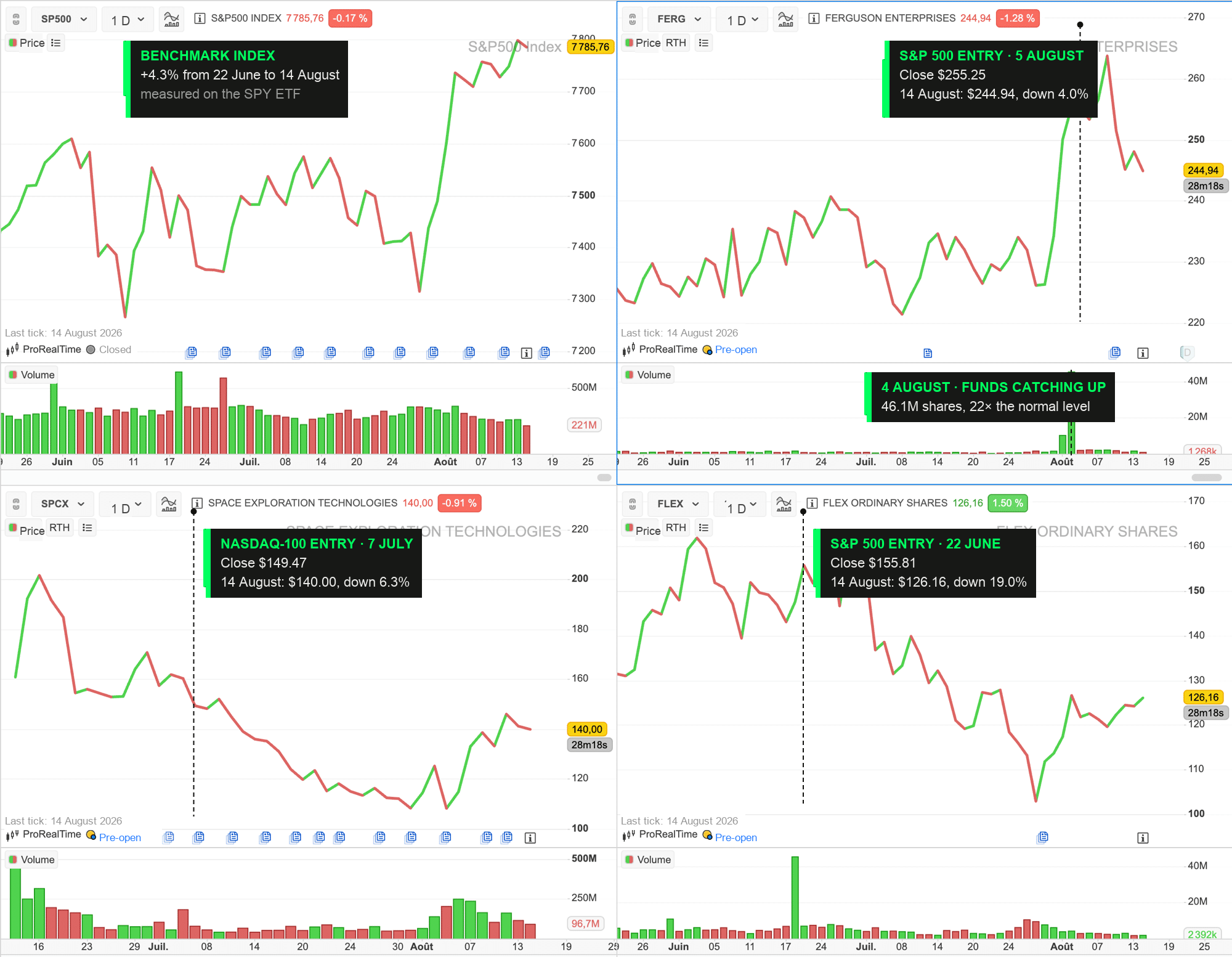 Annotated ProRealTime charts of Flex, SpaceX and Ferguson since they joined an index