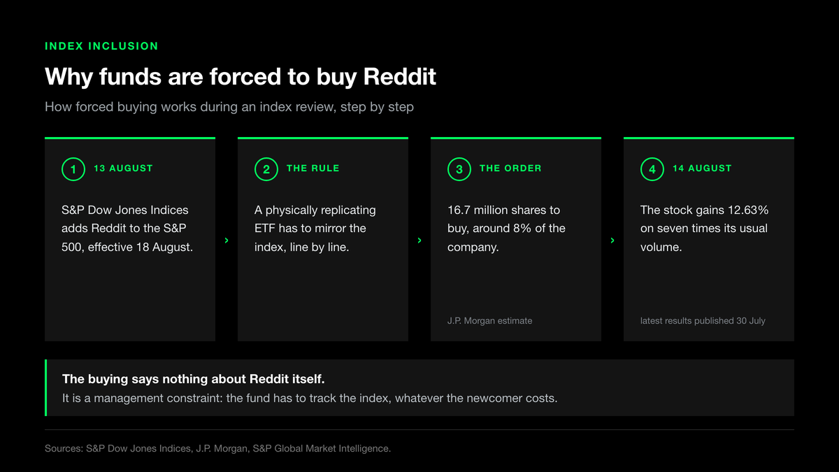 Four-step diagram of the forced buying by index funds when Reddit joins the S&P 500