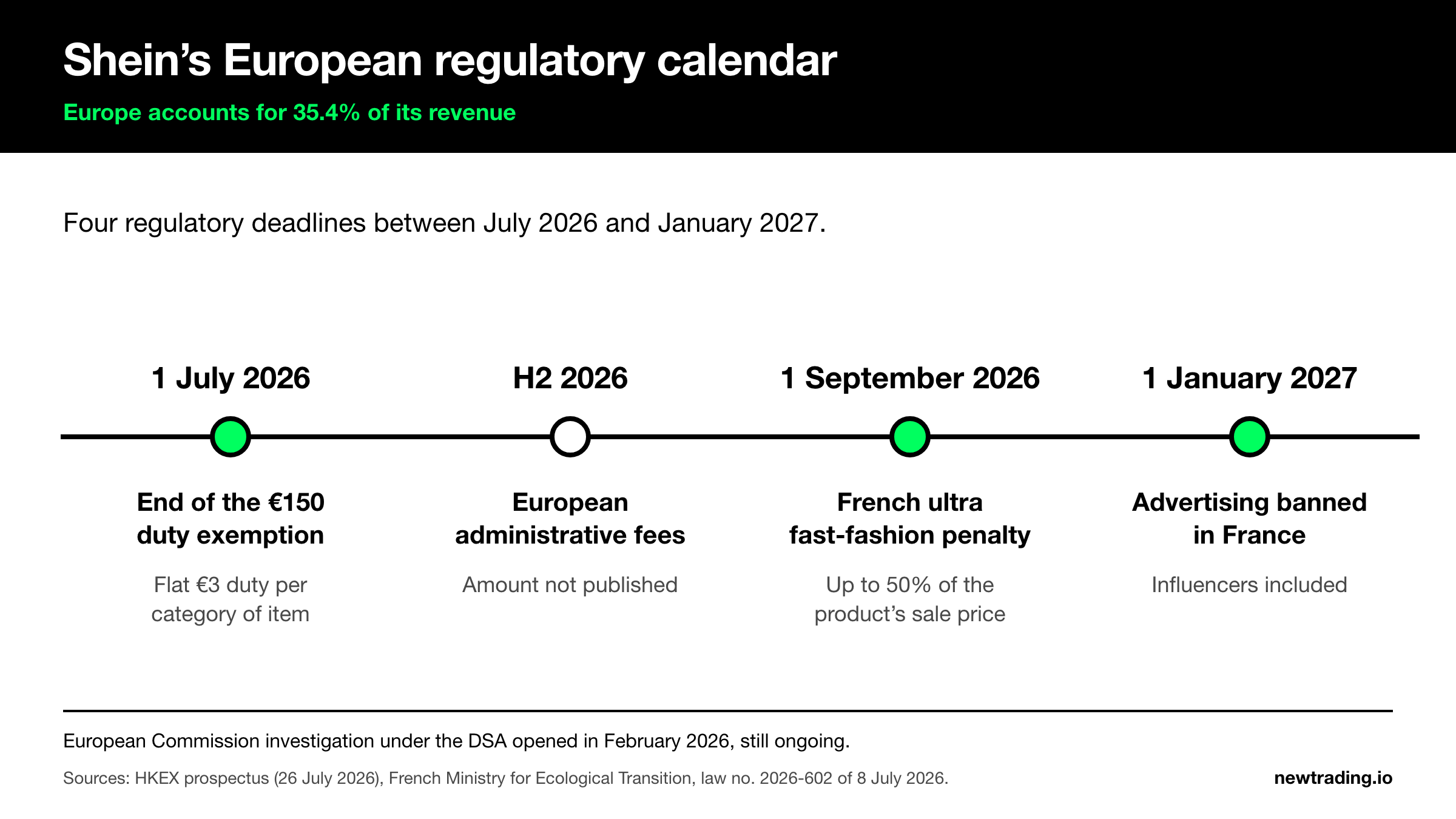 Calendrier réglementaire européen de Shein entre juillet 2026 et janvier 2027