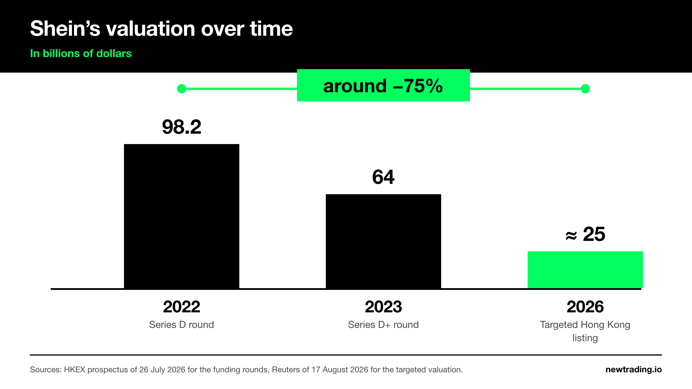 Évolution de la valorisation de Shein : 98,2 milliards de dollars en 2022, 64 en 2023, environ 25 pour l'introduction en Bourse de 2026
