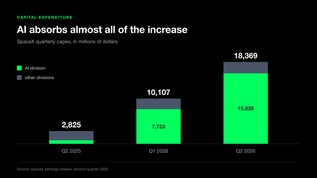 SpaceX quarterly capital expenditure rises from ,825 million to ,369 million in a year, with the AI division absorbing most of the increase