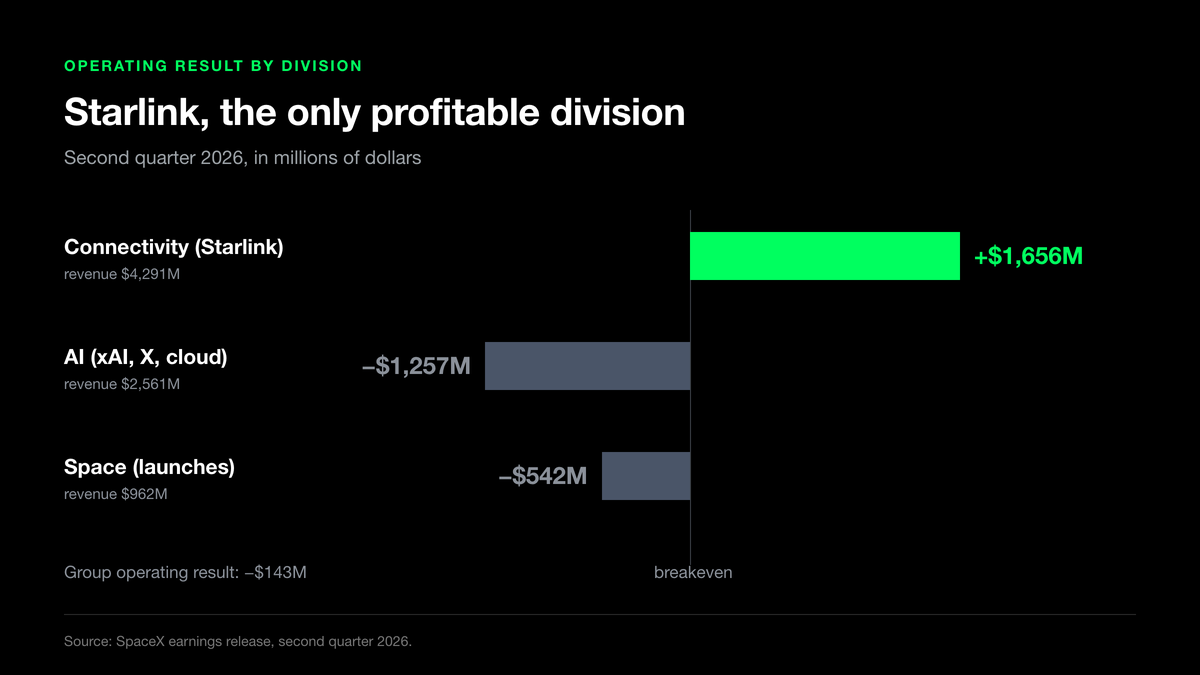 SpaceX operating result by division in the second quarter of 2026: Connectivity earns ,656 million while AI loses ,257 million and Space 2 million