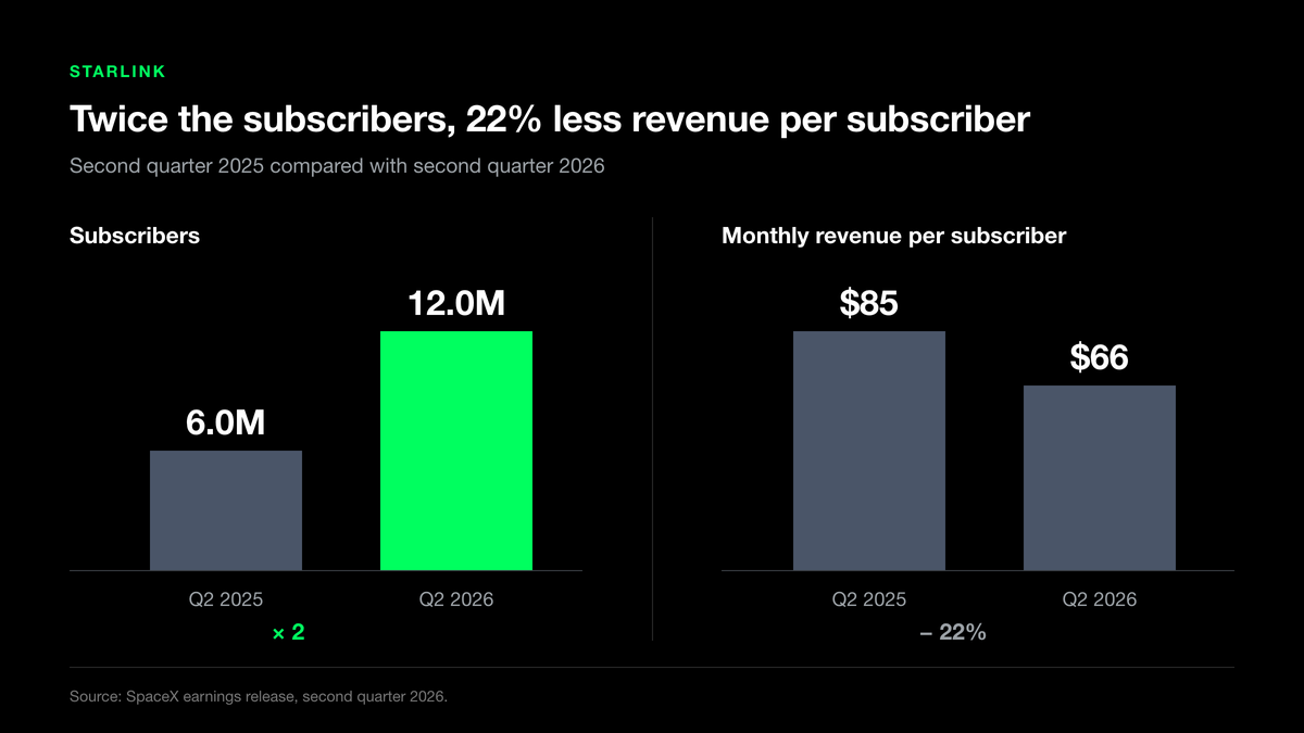 Starlink subscribers double to 12 million between the second quarter of 2025 and 2026 while monthly revenue per subscriber falls from to