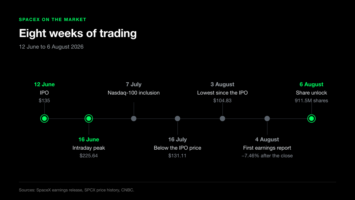 Timeline of SpaceX milestones on the market between 12 June and 6 August 2026, from the 5 IPO to the unlock of 911.5 million shares