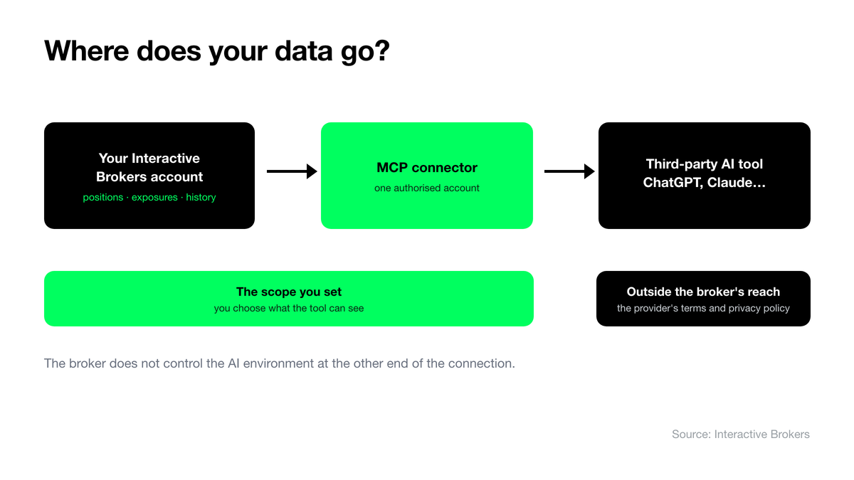 The path of Interactive Brokers account data to a third-party AI tool through the MCP connector