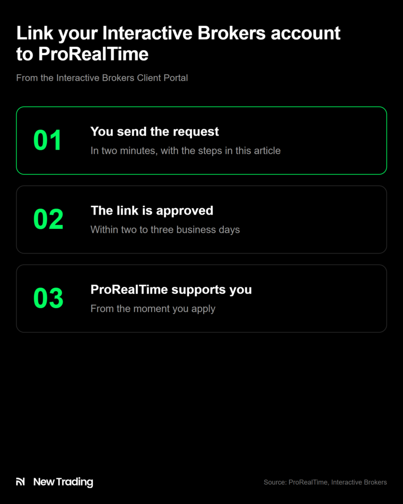 Linking an Interactive Brokers account to ProRealTime in three steps: a two-minute request, approval within two to three business days and support from the moment you apply