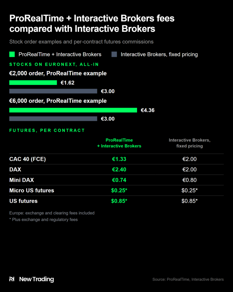 ProRealTime + Interactive Brokers fees compared with Interactive Brokers' fixed pricing, on European stocks and futures