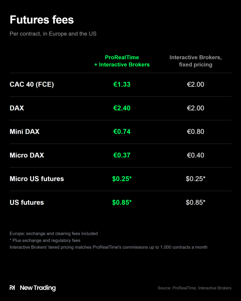 Per-contract fees on European and US futures with ProRealTime + Interactive Brokers and with Interactive Brokers' fixed pricing