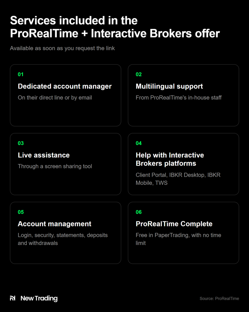The six services included in the ProRealTime + Interactive Brokers offer, from the dedicated account manager to ProRealTime Complete in PaperTrading