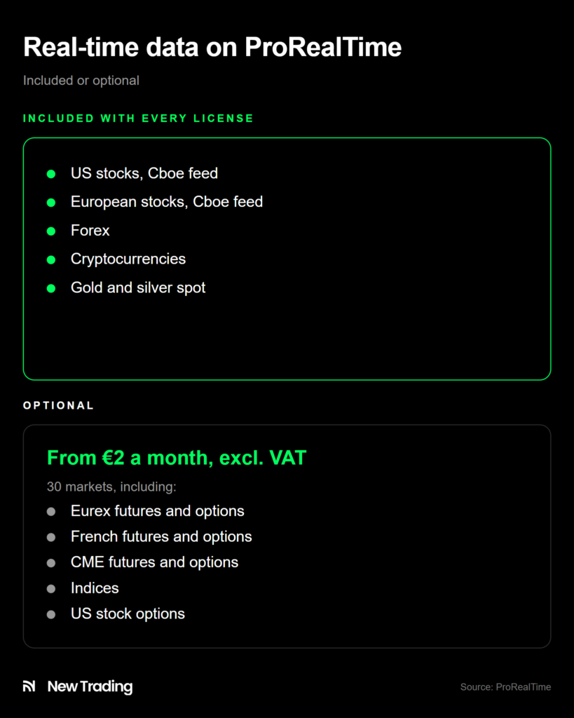 Real-time data on ProRealTime: markets included with every license and optional markets